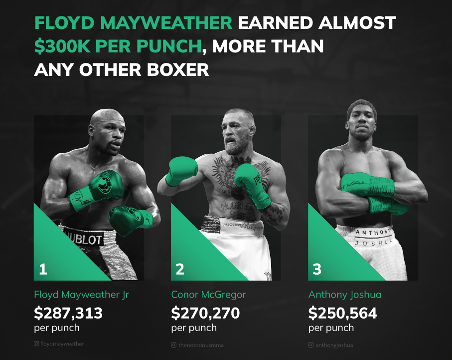 What is the Mayweather vs McGregor prize money and how much did Floyd  Mayweather Jnr. take home?